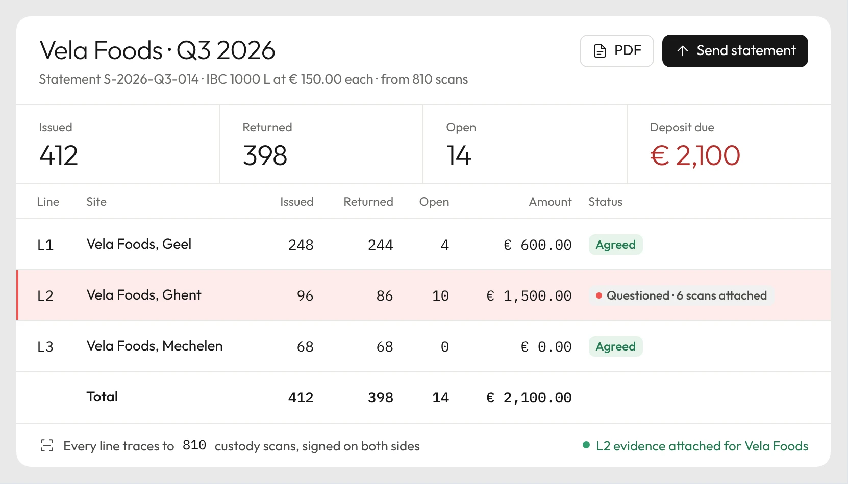 Rotion deposit statement for one partner per site, with a questioned line backed by scans