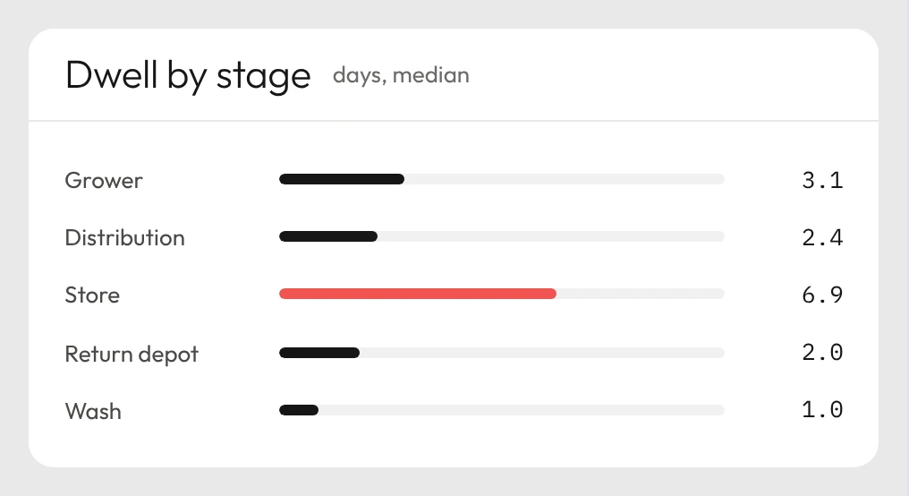 Rotion median days assets spend at each stage, with the slow stage marked